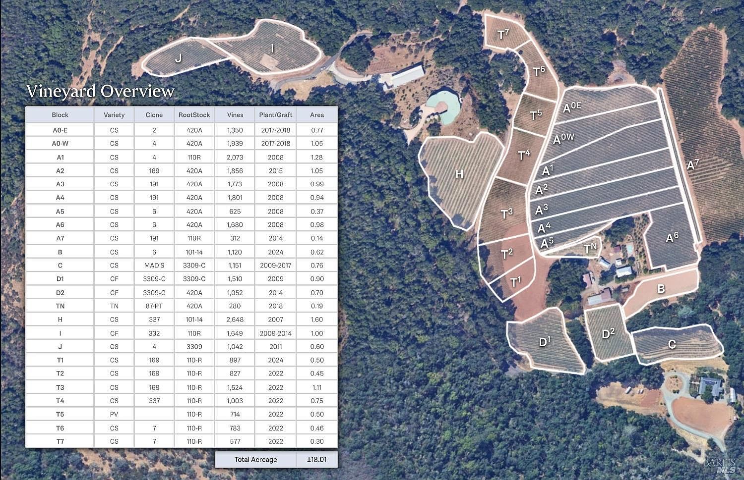This aerial view captures an expansive vineyard property, showcasing various planting blocks labeled with alphanumeric codes. A detailed data table overlays the left side of the image, providing specific information on grape varieties, rootstocks, vine counts, and planting years for each section. The landscape is characterized by rolling hills and structured rows of vines, offering a comprehensive overview of the agricultural layout.